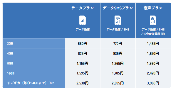 DTI SIMの基本料金
