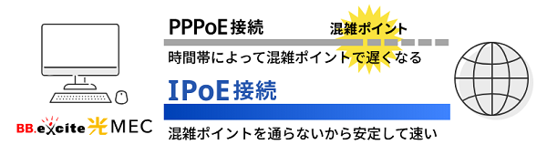 excite MEC光のIPv6