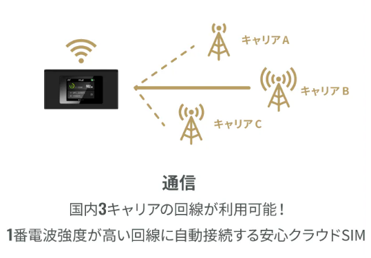 ギガセットWi-Fiの通信