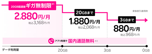 楽天モバイルの費用