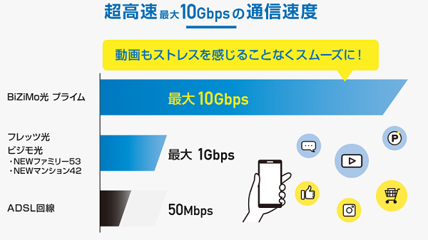 ビジモ光の10Mps