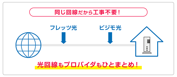 ビジモ光は工事不要