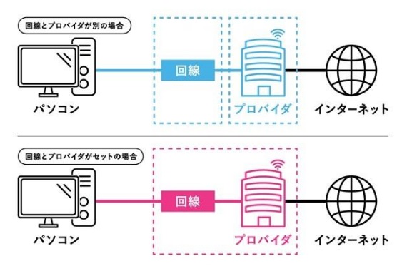 回線とプロバイダーの役割