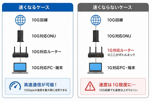10Gにしても速くなる人・ならない人比較図