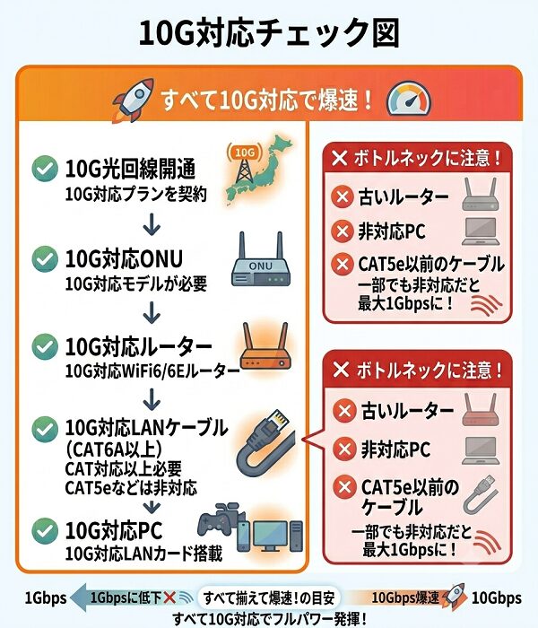 10G対応チェック図