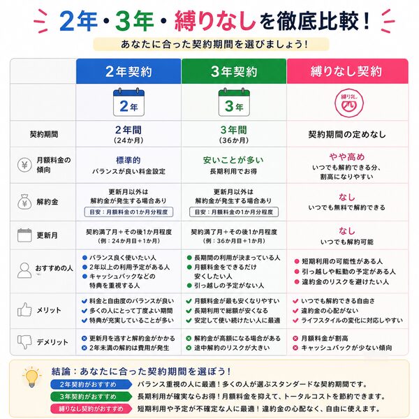 2年・3年・縛りなし比較