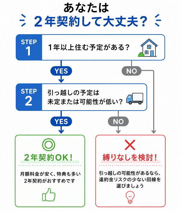 2年契約して大丈夫?