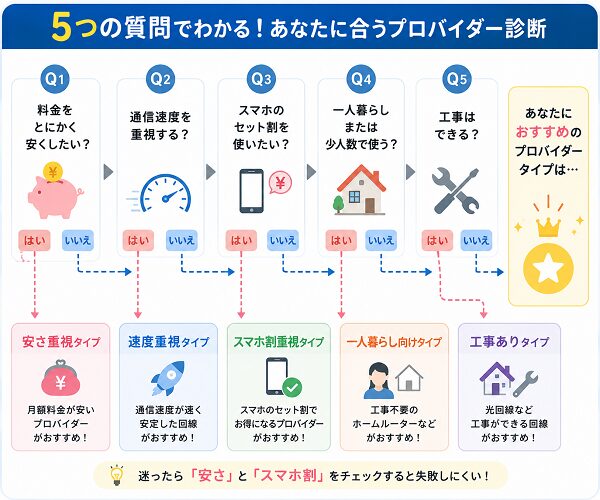 5つの質問でわかる！あなたに合うプロバイダー診断