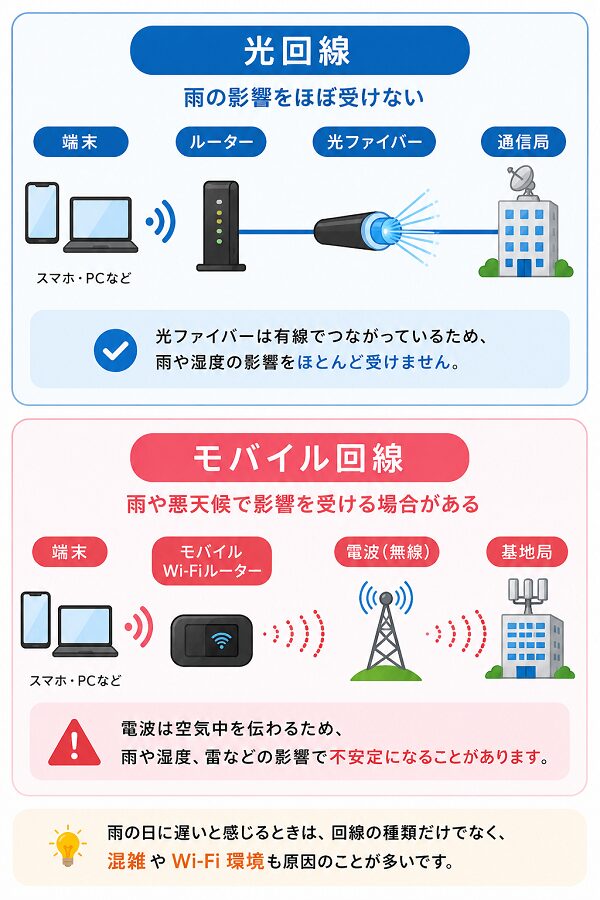 光回線とモバイル回線の違い
