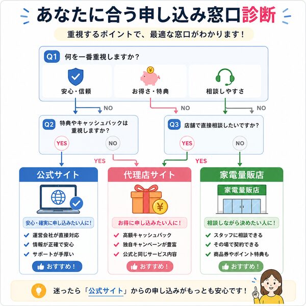 あなたに合う申し込み窓口診断