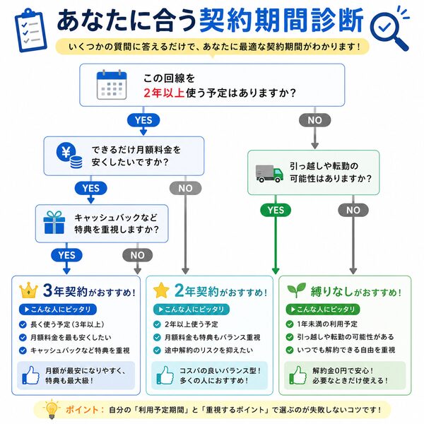 あなたに合う契約期間診断（フローチャート）