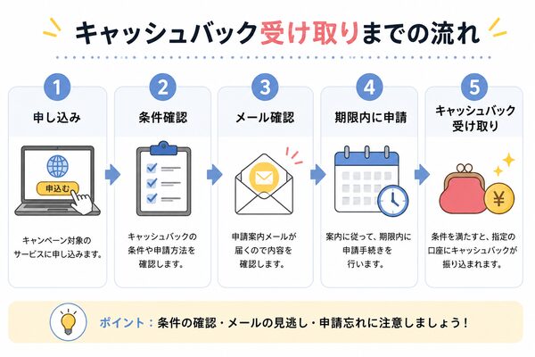 キャッシュバック受け取りまでの流れ