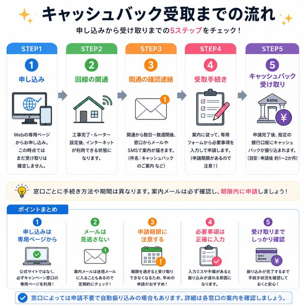 キャッシュバック受取までの流れ