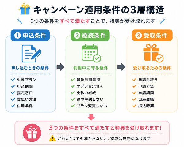 キャンペーン適用条件の3層構造