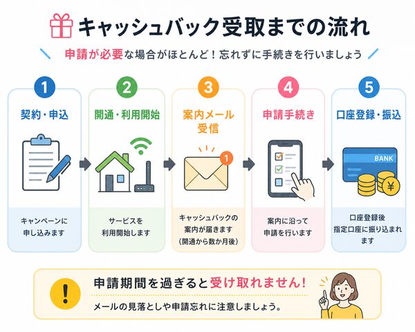 キャッシュバック受取までの流れ