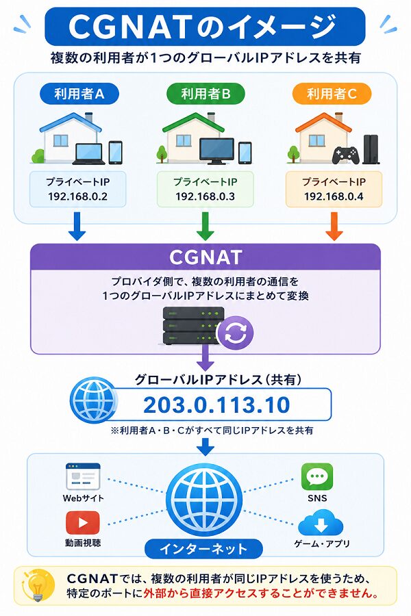 CGNATのイメージ