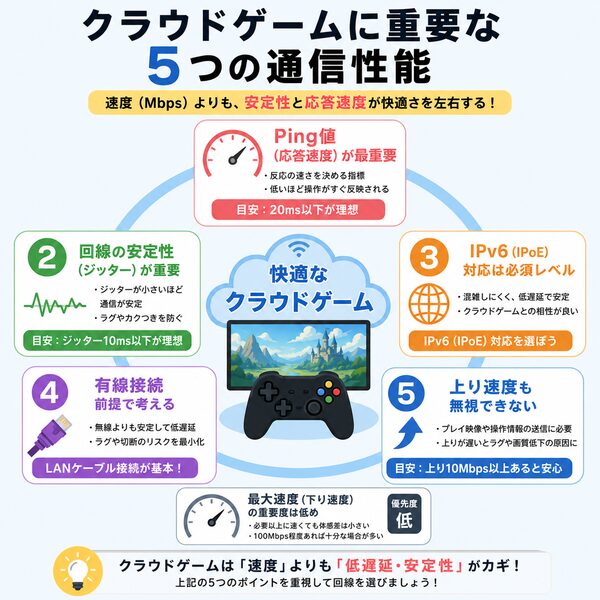 クラウドゲームに重要な5つの通信性能