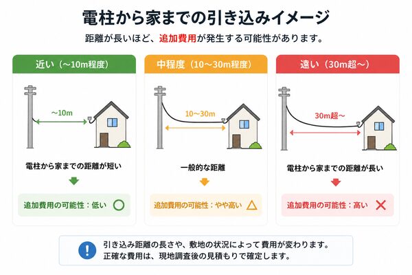 電柱から家までの引き込みイメージ