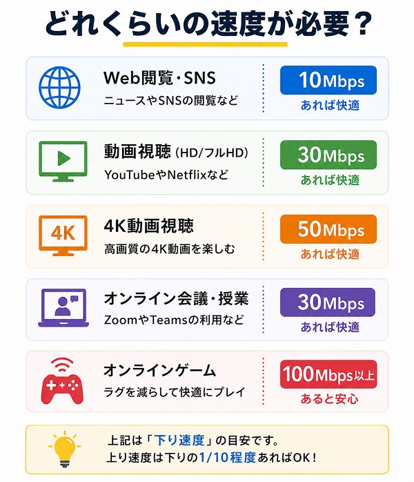 どれくらいの速度が必要?