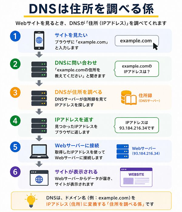 DNSは住所を調べる係