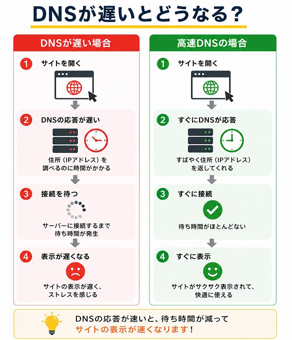 DNSが遅いとどうなる?