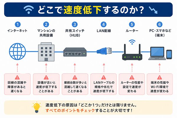 どこで速度低下するのか