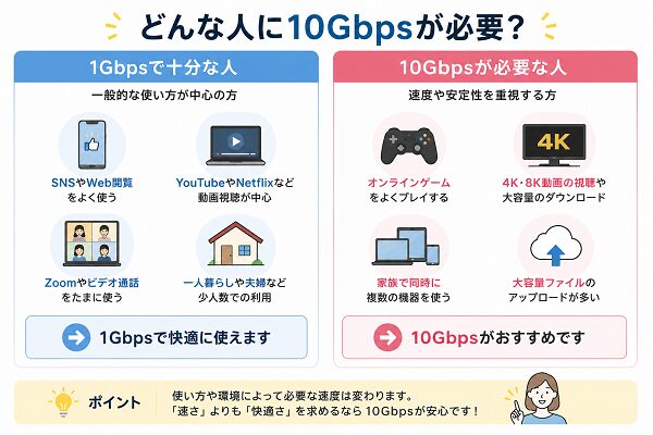 どんな人に10Gbpsが必要か