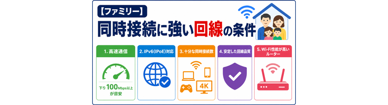 【ファミリー】同時接続に強い回線の条件