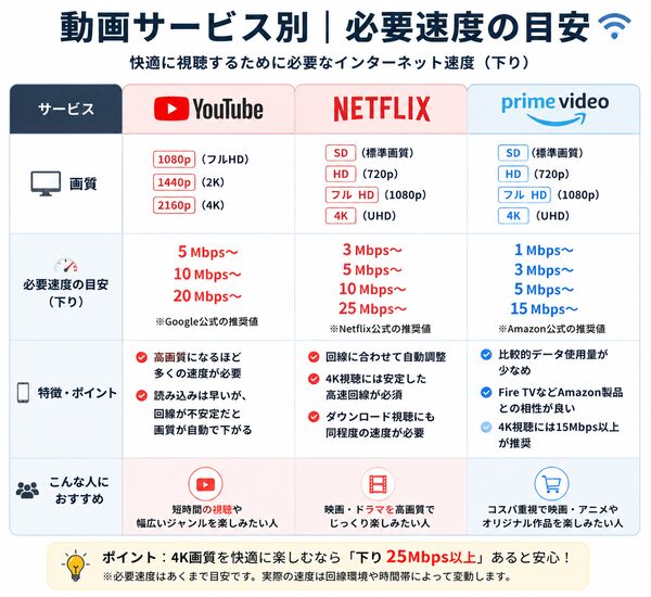 動画サービス別｜必要速度の目安