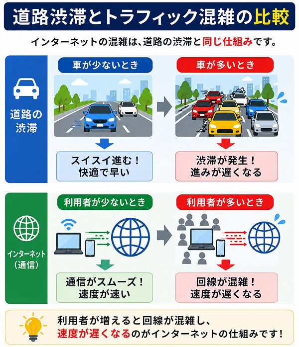 道路渋滞との比較
