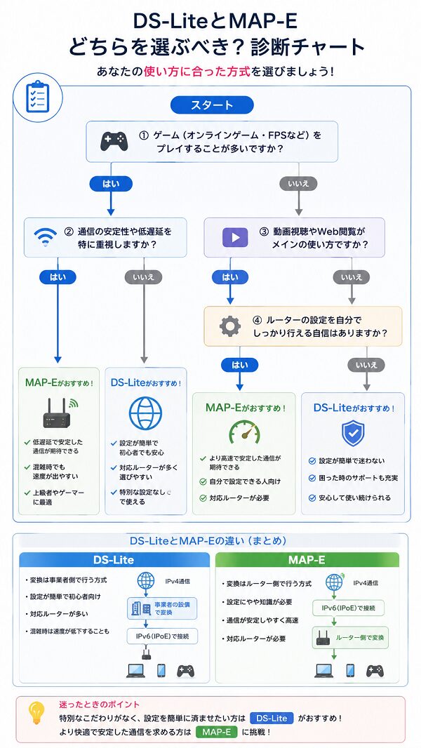 IPv4 overどちらを選ぶべきか診断