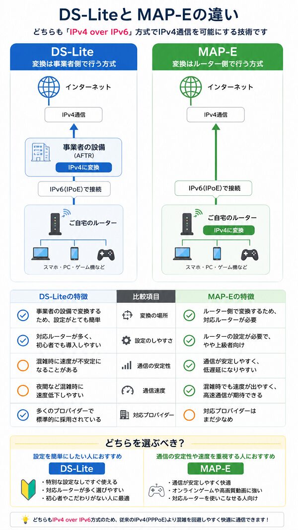 DS-LiteとMAP-Eの違い