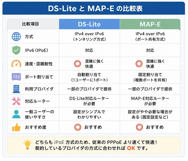 DS-Lite、MAP-Eの比較表
