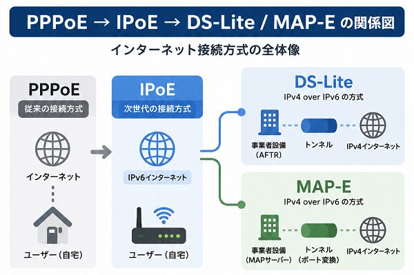 PPPoEからIPoE、DS-Lite、MAP-Eの関係図
