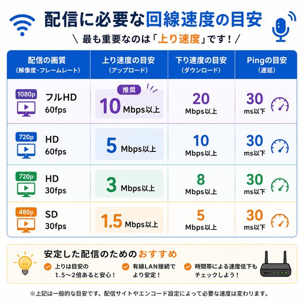 配信に必要な回線速度の目安