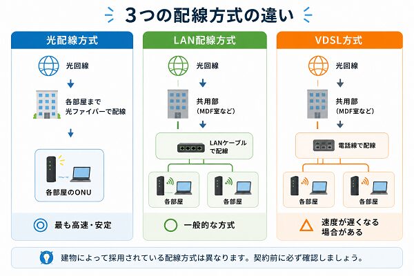 LAN配線方式の比較図
