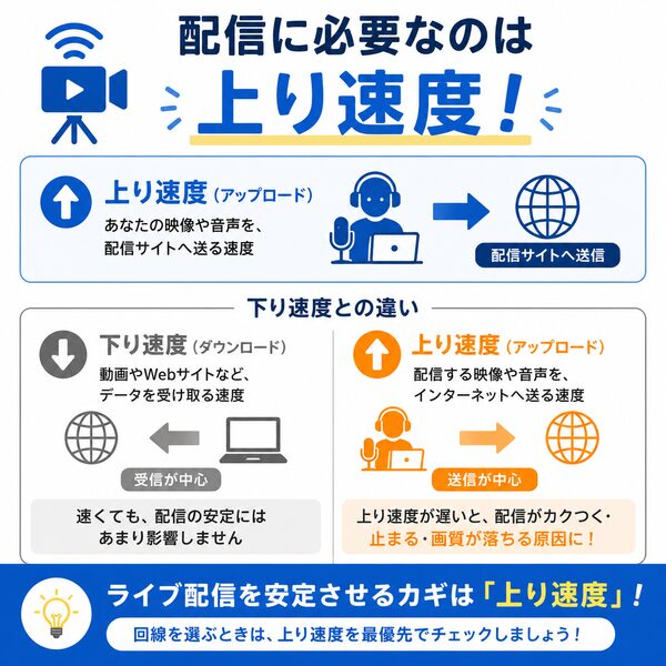 配信に必要なのは「上り速度」
