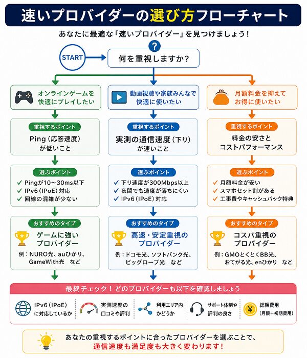 速いプロバイダーの選び方フローチャート