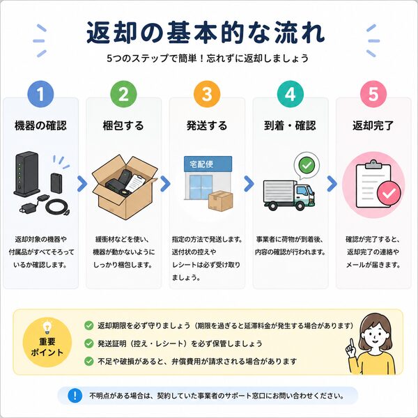 返却フロー図