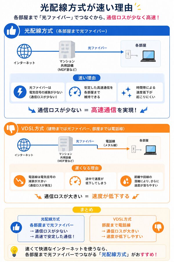 光配線方式が早い理由