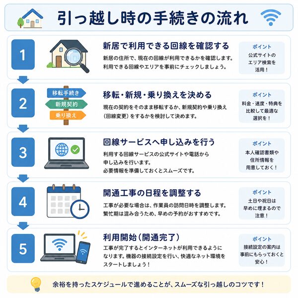 引っ越し時の手続きの流れ