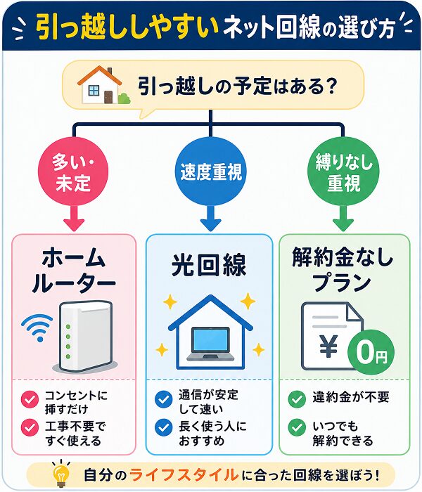 引っ越ししやすいネット回線の選び方