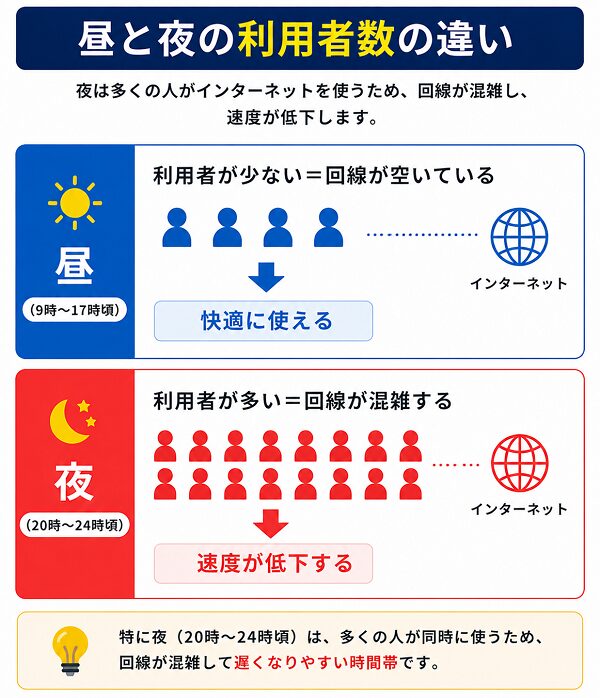 昼と夜の利用者数の違い