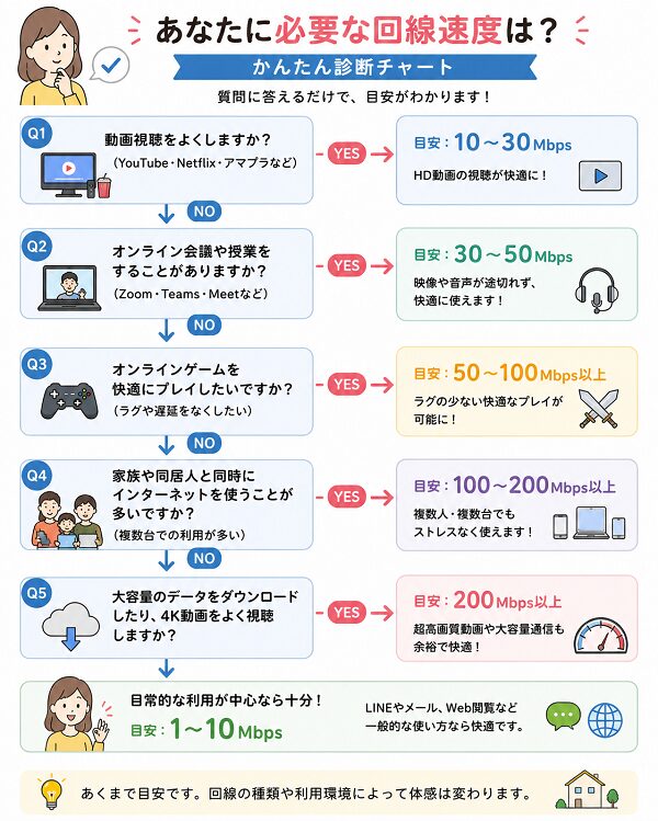 あなたに必要な回線速度は?