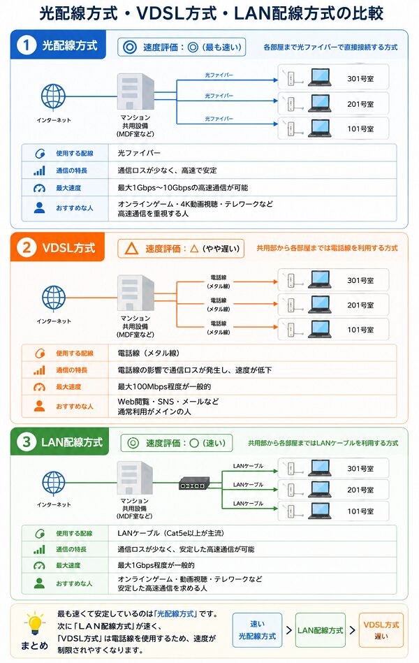光・VDSL・LAN配線方式比較