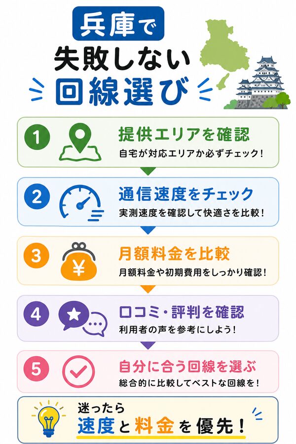 兵庫で失敗しない回線選び