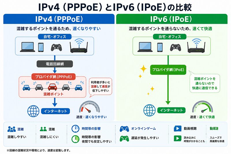 IPv4(PPPoE)とIPv6(IPoE)の比較
