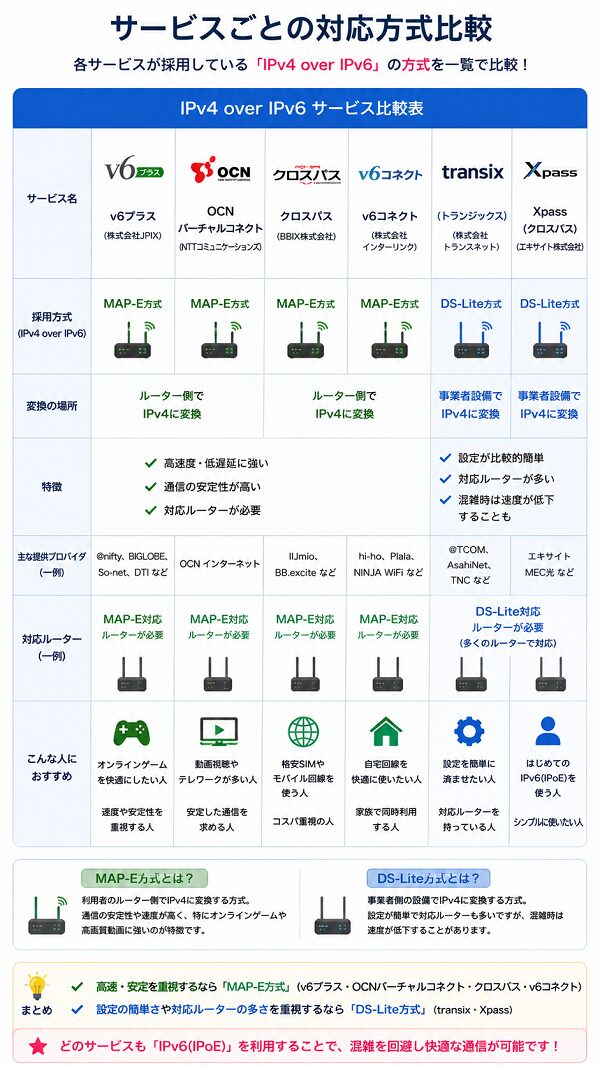 サービスごとの対応方式比較