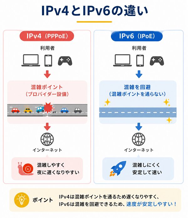 IPv4とIPv6の違い