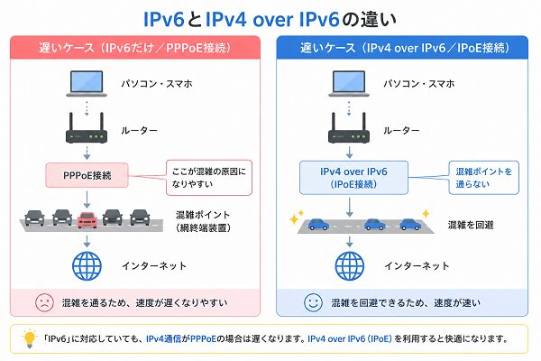 IPv6とIPv4 over IPv6の違い